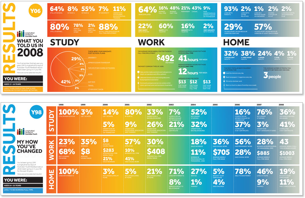 2 spreads of graphical survey results.